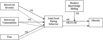 How Do Perceived Health Threats Affect the <mark class="highlighted">Junk Food</mark> Eating Behavior and Consequent Obesity? Moderating Role of Product Knowledge Hiding
